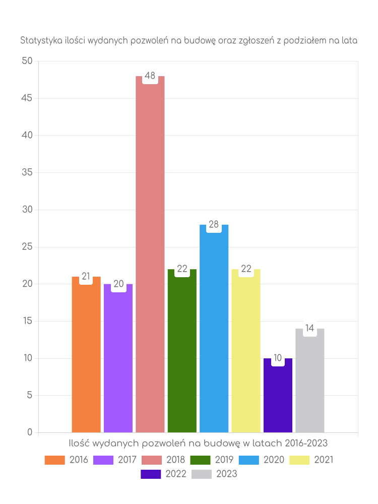 Zestawienie statystyk pozwoleń na budowę w gminie Wilczęta